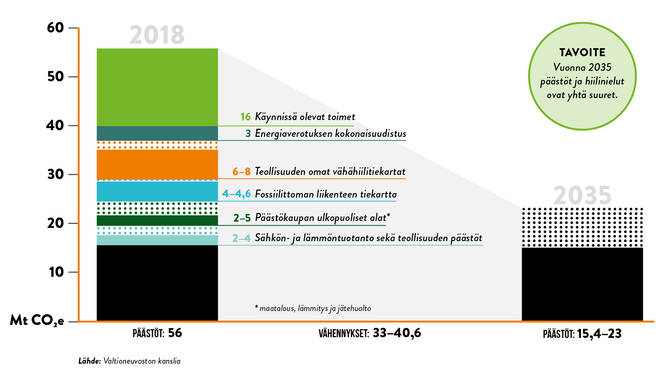 Graafi sektorikohtaisista päästövähennyksistä