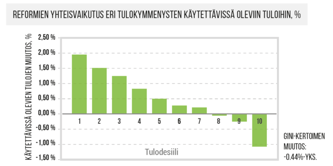 tulovaikutukset graafi