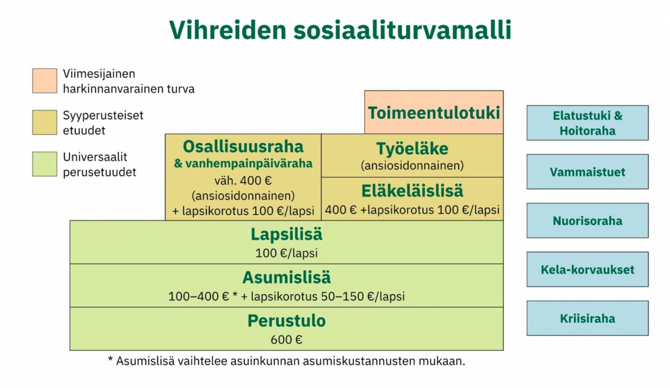 Vihreiden sosiaaliturvamalli kuvaaja