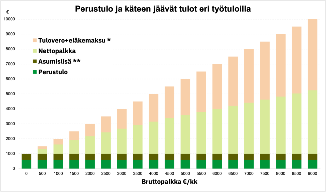 Graafi perustulon vaikutuksista